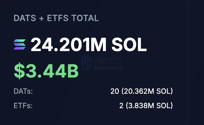 The SOL Treasury Company and ETF collectively hold over 24.2 million SOL, equivalent to around $3.44 billion. The SOL Treasury Company and ETF collectively hold over 24.2 million SOL, equivalent to around $3.44 billion.