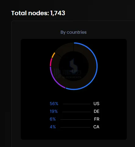 Zcash currently has 1743 nodes, with approximately 56% located in the United States. Zcash currently has 1743 nodes, with approximately 56% located in the United States.