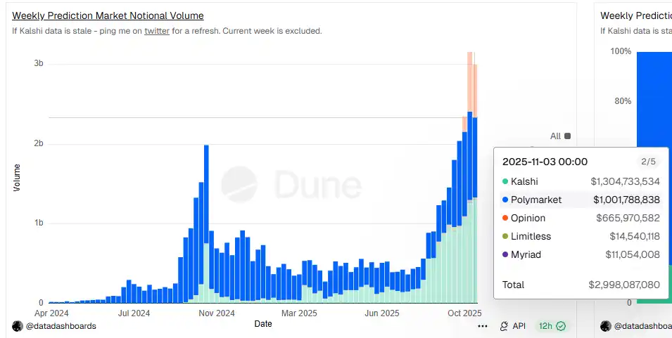 Mainstream Prediction Platform’s nominal trading volume reached nearly $3 billion in the past week Mainstream Prediction Platform’s nominal trading volume reached nearly $3 billion in the past week