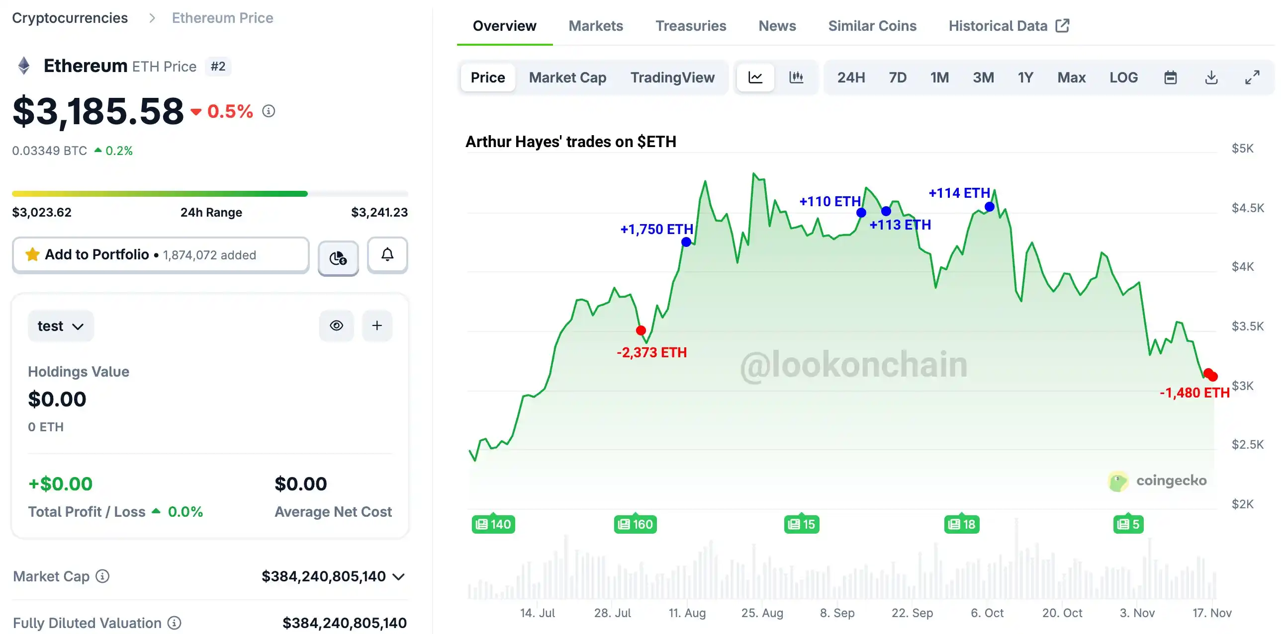 Statistic: Arthur Hayes has sold 1480 ETH in the past two days, with his last sale occurring at the price bottom. Statistic: Arthur Hayes has sold 1480 ETH in the past two days, with his last sale occurring at the price bottom.