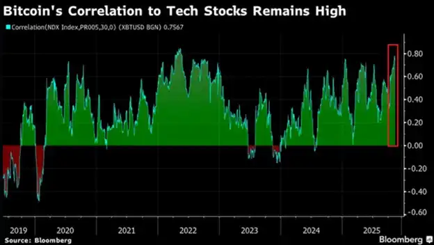 Bitcoin’s Correlation with US Tech Stocks Hits New High in 2022 Bitcoin’s Correlation with US Tech Stocks Hits New High in 2022
