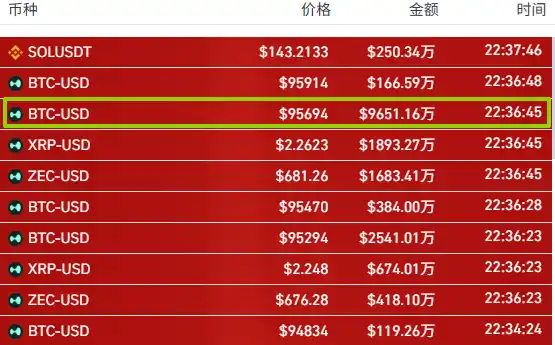 In the past 1 hour, the entire network saw $239 million in liquidations, with a single BTC short position liquidated for $96.51 million on Hyperliquid. In the past 1 hour, the entire network saw $239 million in liquidations, with a single BTC short position liquidated for $96.51 million on Hyperliquid.
