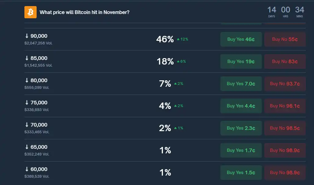 Polymarket Predicts a 46% Chance of “Bitcoin Falling Below $90,000 in November” Polymarket Predicts a 46% Chance of “Bitcoin Falling Below $90,000 in November”