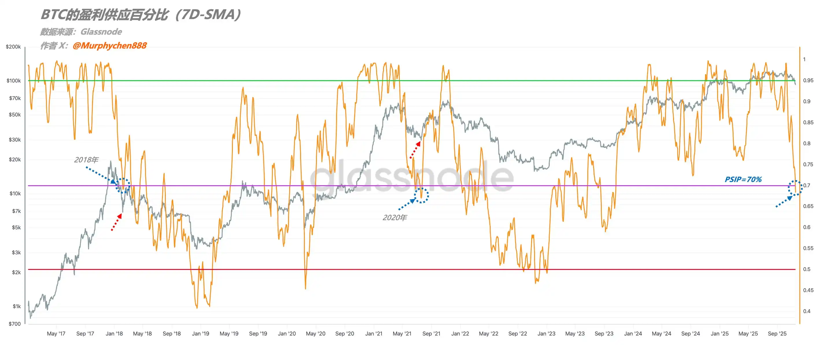 Analyst: Currently, nearly 40% of BTC’s chips are in a loss state, reaching the initial target level of the first round of decline in multiple previous bear market cycles Analyst: Currently, nearly 40% of BTC’s chips are in a loss state, reaching the initial target level of the first round of decline in multiple previous bear market cycles