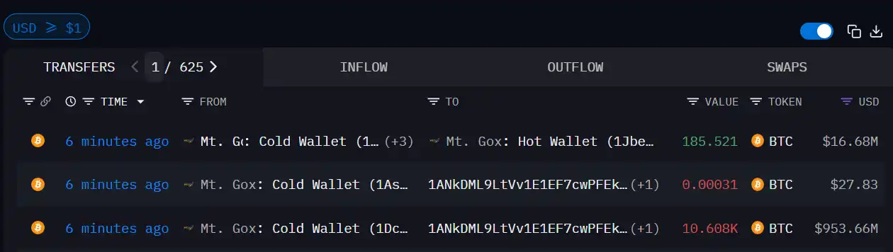 Mt.Gox in MenTouGou District Transfers Out 10,608 BTC, Worth $953.66 Million Mt.Gox in MenTouGou District Transfers Out 10,608 BTC, Worth $953.66 Million