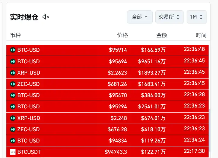 Yesterday, the largest BTC short position was accurately liquidated, resulting in a $97 million loss, marking the largest single liquidation across the entire network. Yesterday, the largest BTC short position was accurately liquidated, resulting in a $97 million loss, marking the largest single liquidation across the entire network.