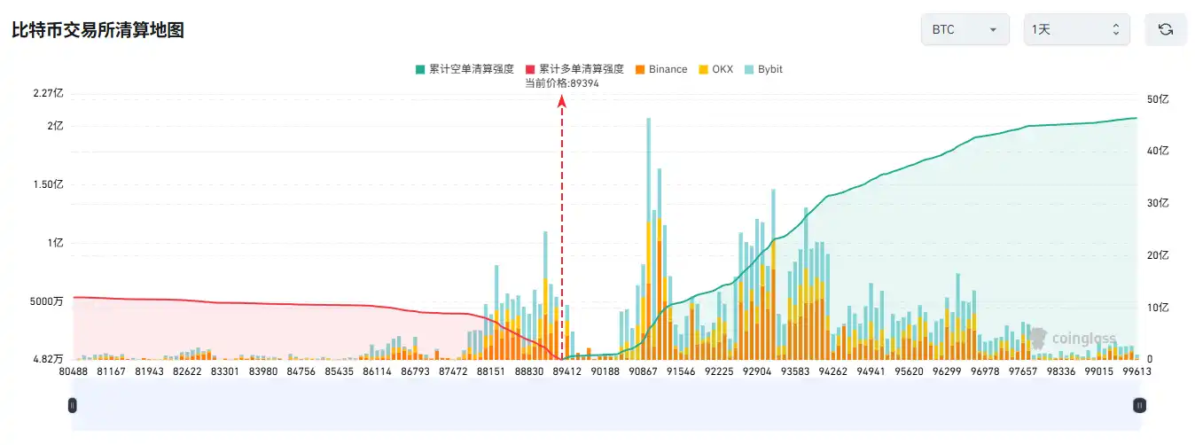 If Bitcoin drops below $88,000, the mainstream CEX long liquidation volume will reach $829 million. If Bitcoin drops below $88,000, the mainstream CEX long liquidation volume will reach $829 million.
