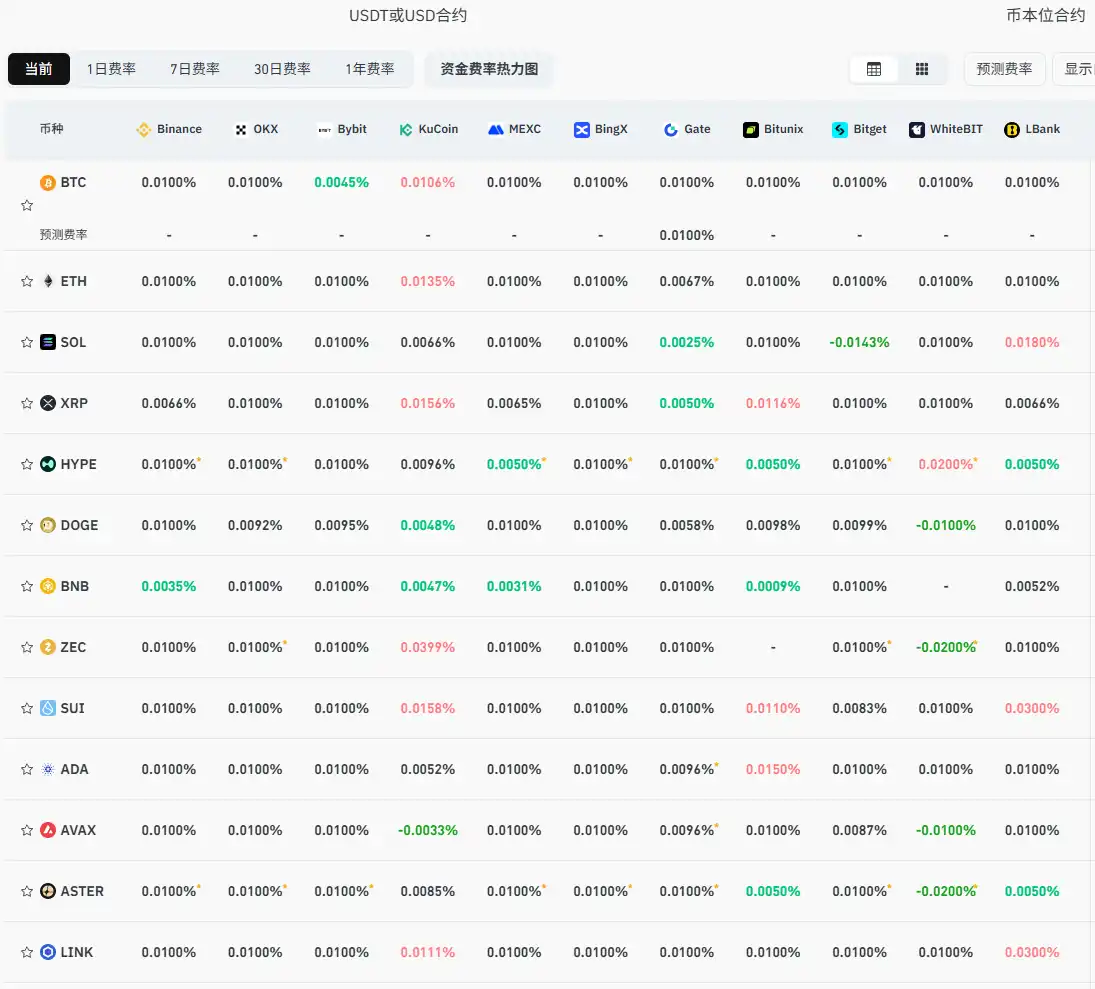 The current mainstream CEX and DEX funding rates display that the market has largely returned to a neutral state after being oversold. The current mainstream CEX and DEX funding rates display that the market has largely returned to a neutral state after being oversold.