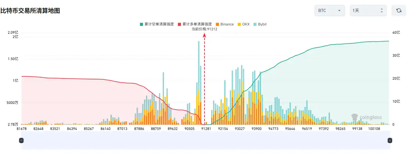 If Bitcoin rebounds above $93,000, the cumulative short liquidation pressure on major CEXs will reach $1.186 billion If Bitcoin rebounds above $93,000, the cumulative short liquidation pressure on major CEXs will reach $1.186 billion