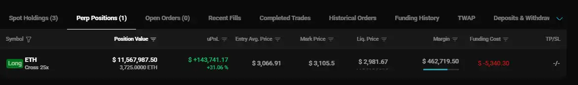 「Buddy」 Continues to Deposit More Funds and Lever Up 25x on Ethereum Long Position, Bringing Total Position Size to $11.56 Million 「Buddy」 Continues to Deposit More Funds and Lever Up 25x on Ethereum Long Position, Bringing Total Position Size to $11.56 Million