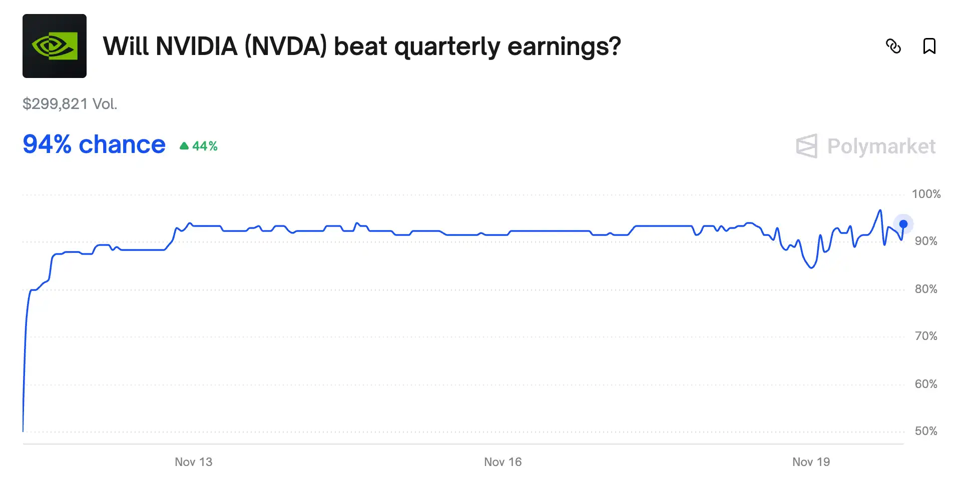 Polymarket Odds for “NVIDIA Q3 Earnings Report Exceeds Expectations” Soar to 94% Polymarket Odds for “NVIDIA Q3 Earnings Report Exceeds Expectations” Soar to 94%