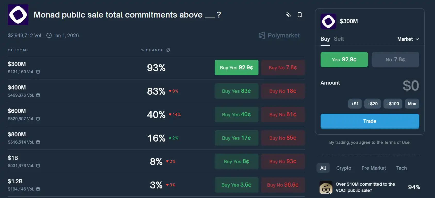 Polymarket predicts a 93% probability of Monad’s public sale reaching a total of $300 million. Polymarket predicts a 93% probability of Monad’s public sale reaching a total of $300 million.