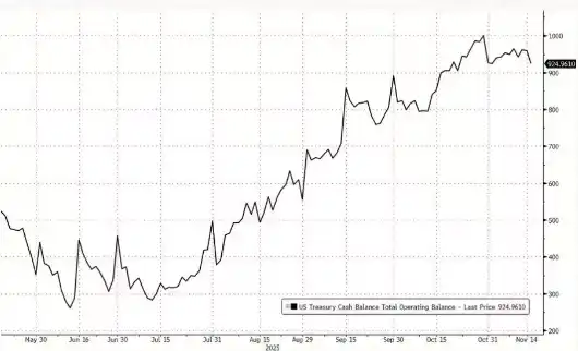 U.S. Treasury General Account (TGA) sees significant downward trend for the first time, market liquidity expected to improve U.S. Treasury General Account (TGA) sees significant downward trend for the first time, market liquidity expected to improve