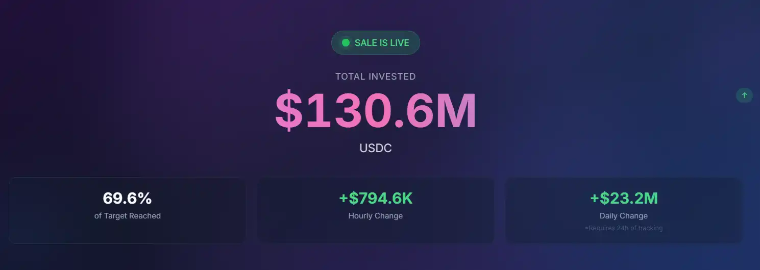Monad Public Sale has raised over $130 million, achieving 69.6% of the total goal. Monad Public Sale has raised over $130 million, achieving 69.6% of the total goal.