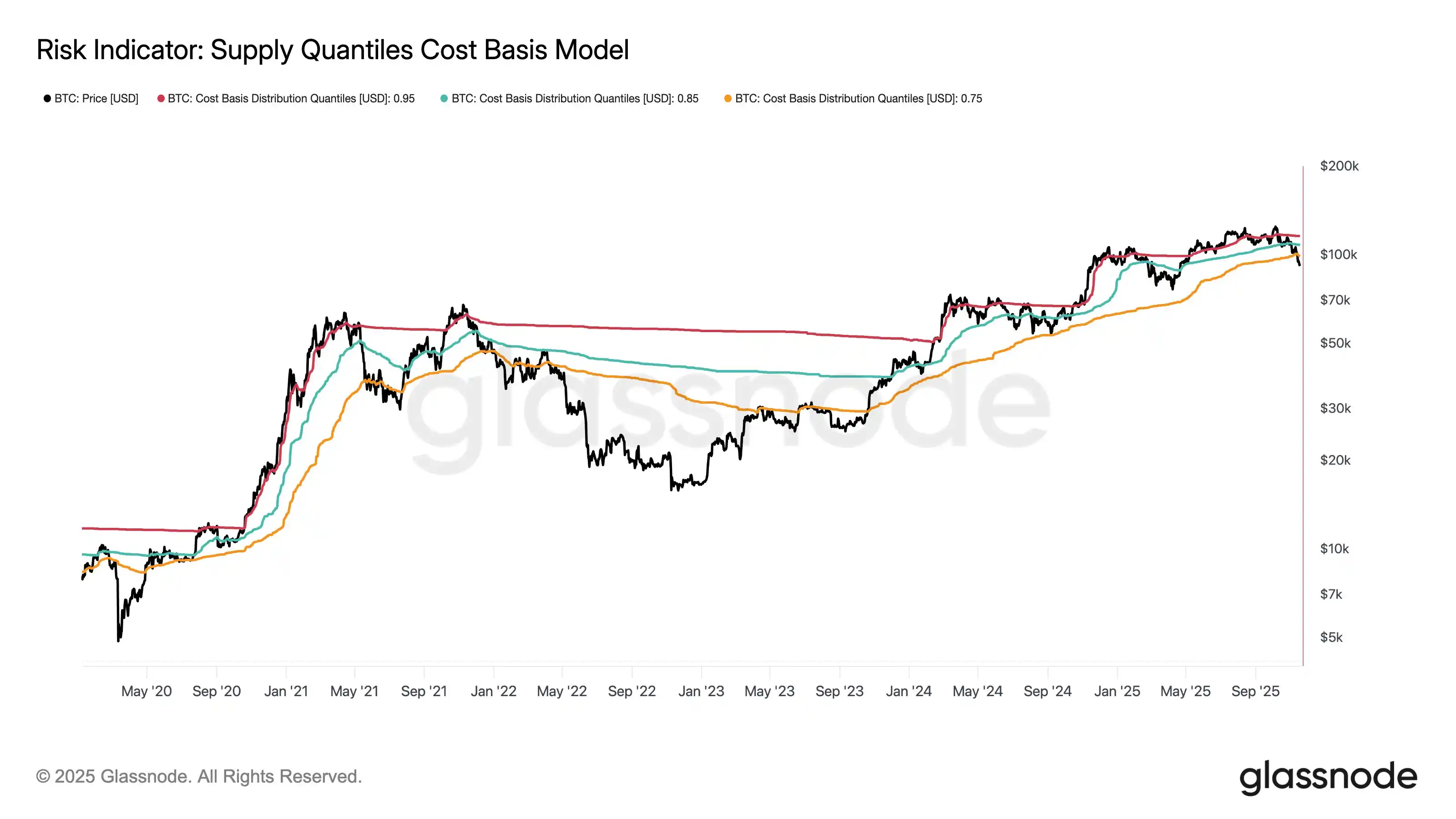 Analysis: Bitcoin has dropped below the 0.75 Cost Basis Quantile, entering the “Bear Market” zone Analysis: Bitcoin has dropped below the 0.75 Cost Basis Quantile, entering the “Bear Market” zone