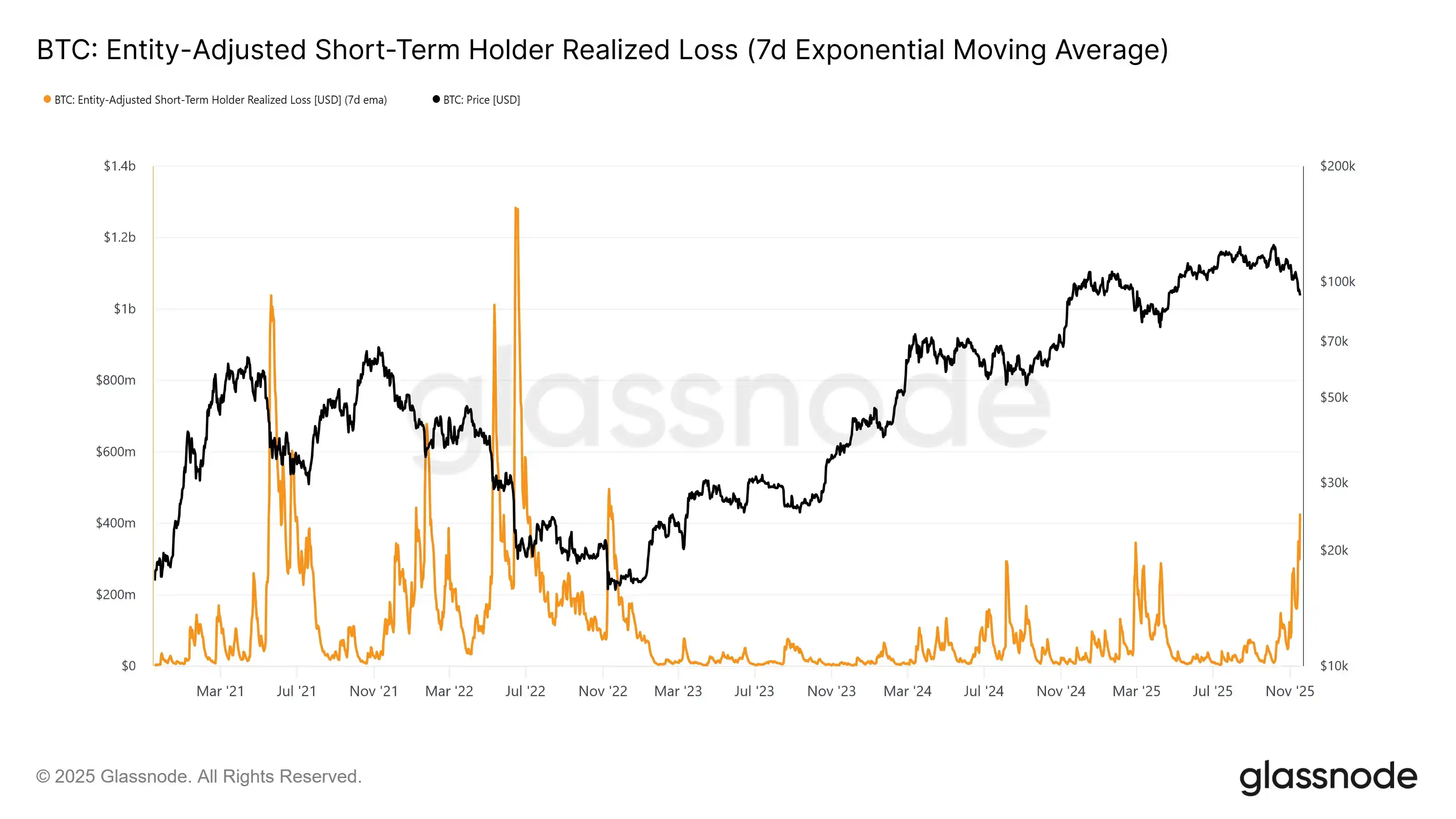 Analysis: Short-Term Holders’ Realized Loss Hits Two-Year High, Panic Selling Has Peaked Analysis: Short-Term Holders’ Realized Loss Hits Two-Year High, Panic Selling Has Peaked