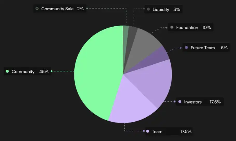 Reya has revealed the Tokenomics and will conduct a Token Sale on CoinList Reya has revealed the Tokenomics and will conduct a Token Sale on CoinList