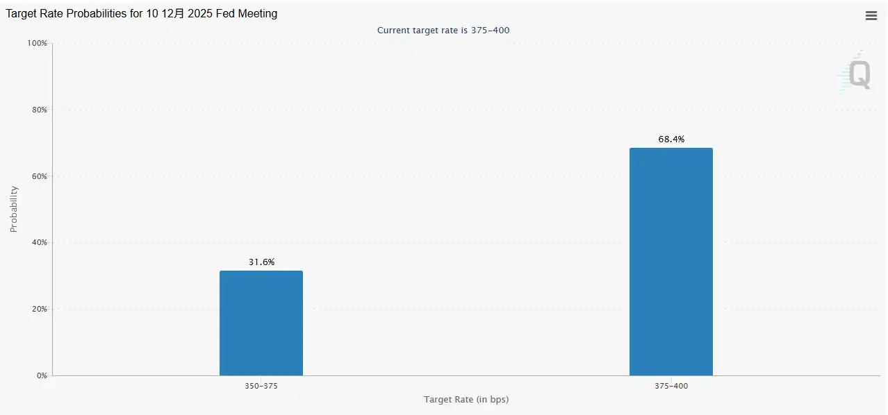After the release of the Fed’s minutes from the October meeting, the market’s probability of a rate cut in December dropped to 31.6%. After the release of the Fed’s minutes from the October meeting, the market’s probability of a rate cut in December dropped to 31.6%.