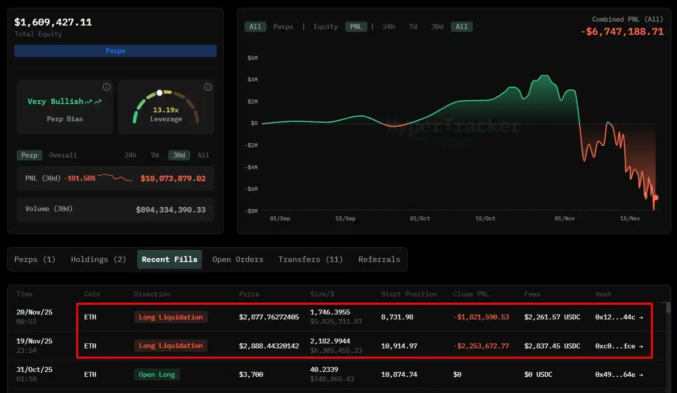 The second largest ETH long position on HyperLiquid experienced partial liquidation during this morning’s price drop The second largest ETH long position on HyperLiquid experienced partial liquidation during this morning’s price drop