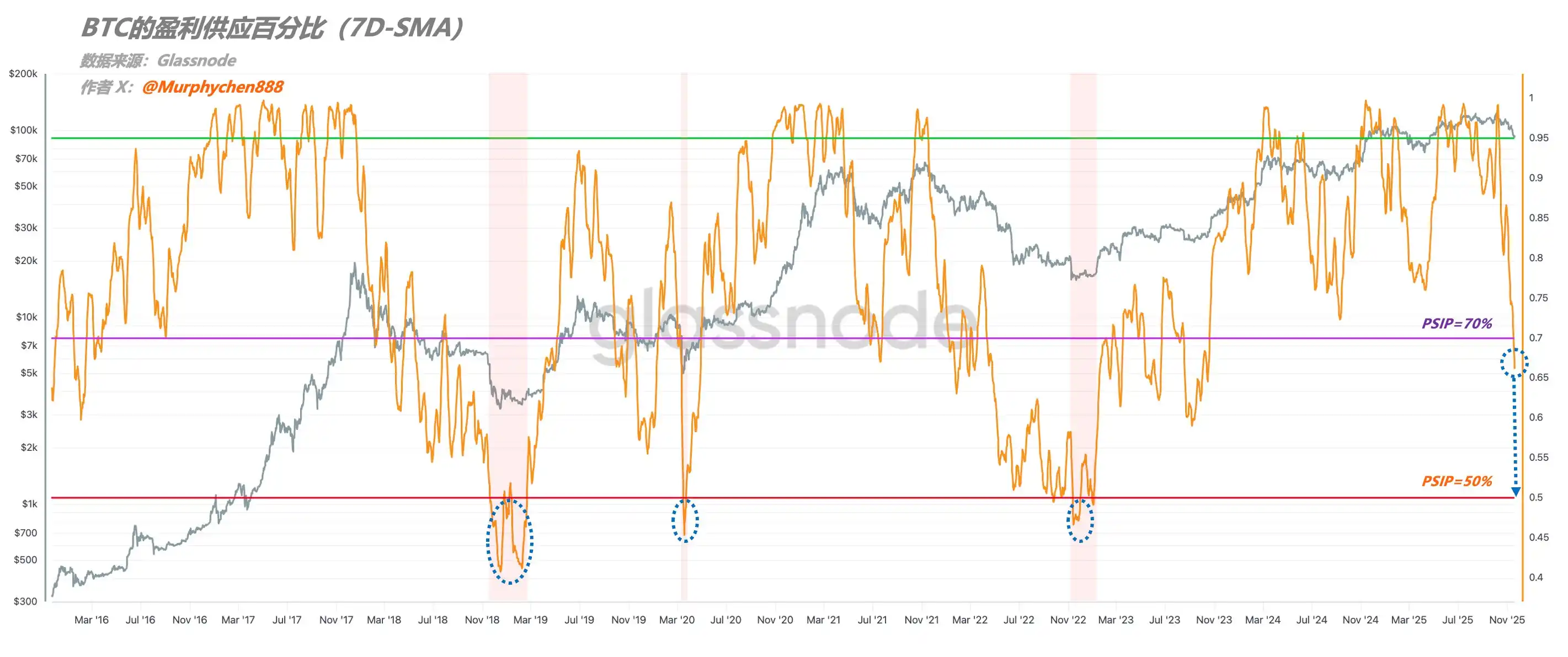 Analysis: The $60,000 to $70,000 range for Bitcoin is considered a deep bear price range, with 50% of chips in unrealized losses. Analysis: The $60,000 to $70,000 range for Bitcoin is considered a deep bear price range, with 50% of chips in unrealized losses.
