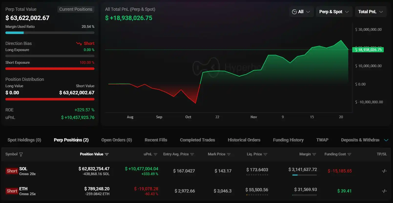 After a certain whale realized a short position on SOL with a floating profit of over $10 million, they proceeded to further short SOL with 20x leverage. After a certain whale realized a short position on SOL with a floating profit of over $10 million, they proceeded to further short SOL with 20x leverage.