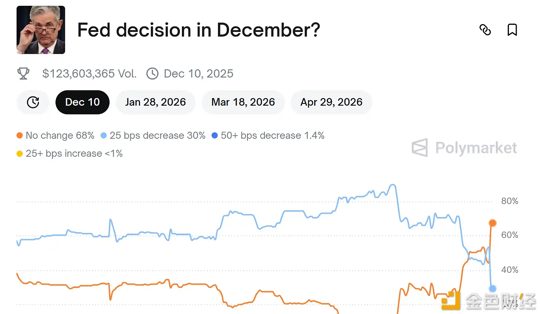 The probability of a 25 basis points interest rate cut by the Federal Reserve in December has dropped to 30% on Polymarket. The probability of a 25 basis points interest rate cut by the Federal Reserve in December has dropped to 30% on Polymarket.