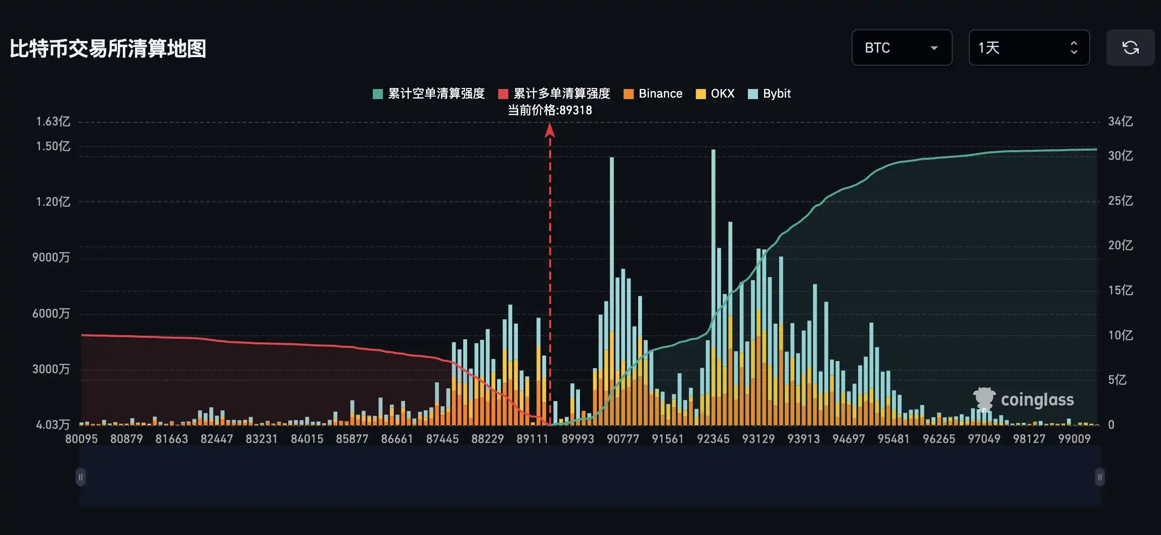 If Bitcoin falls below $88,000, the mainstream CEX long liquidation volume will reach $563 million. If Bitcoin falls below $88,000, the mainstream CEX long liquidation volume will reach $563 million.