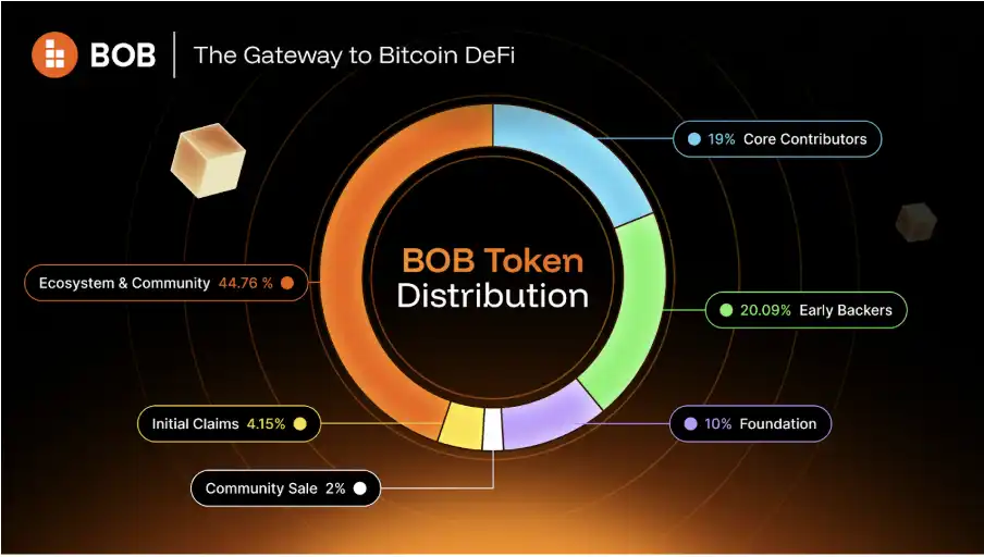 BOB has released the tokenomics model and announced that the TGE will take place on November 20th, Eastern Time. BOB has released the tokenomics model and announced that the TGE will take place on November 20th, Eastern Time.