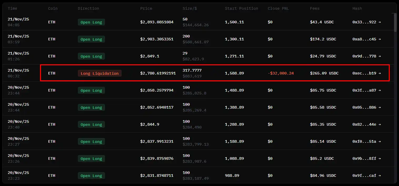 「Whale Friend」 Further Increases Ethereum Long Position by 25x, Liquidation Price at $2,818.30 「Whale Friend」 Further Increases Ethereum Long Position by 25x, Liquidation Price at $2,818.30