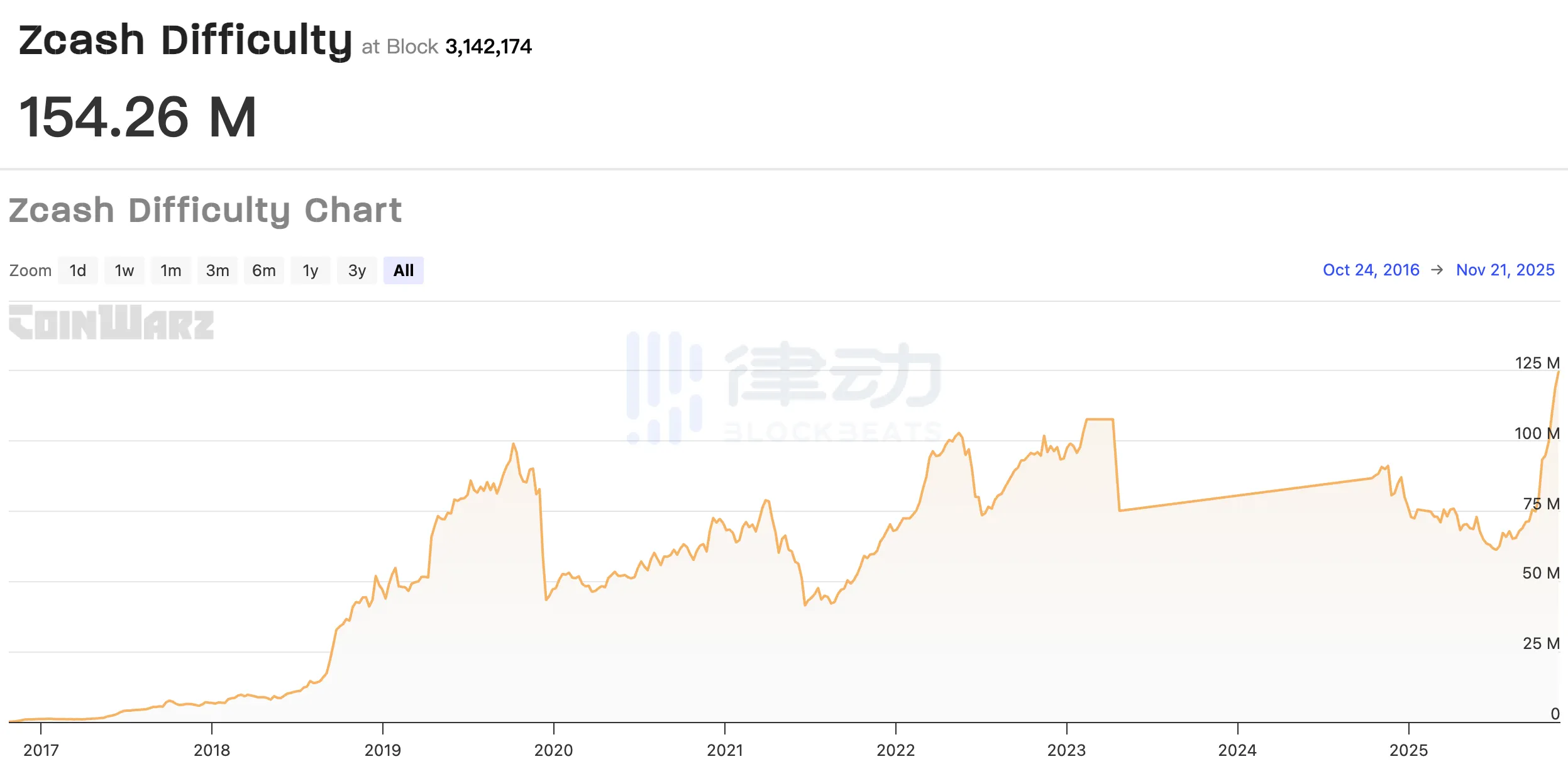 ZEC Miner Daily Earnings Slightly Increase as Mining Difficulty Nears All-Time High ZEC Miner Daily Earnings Slightly Increase as Mining Difficulty Nears All-Time High