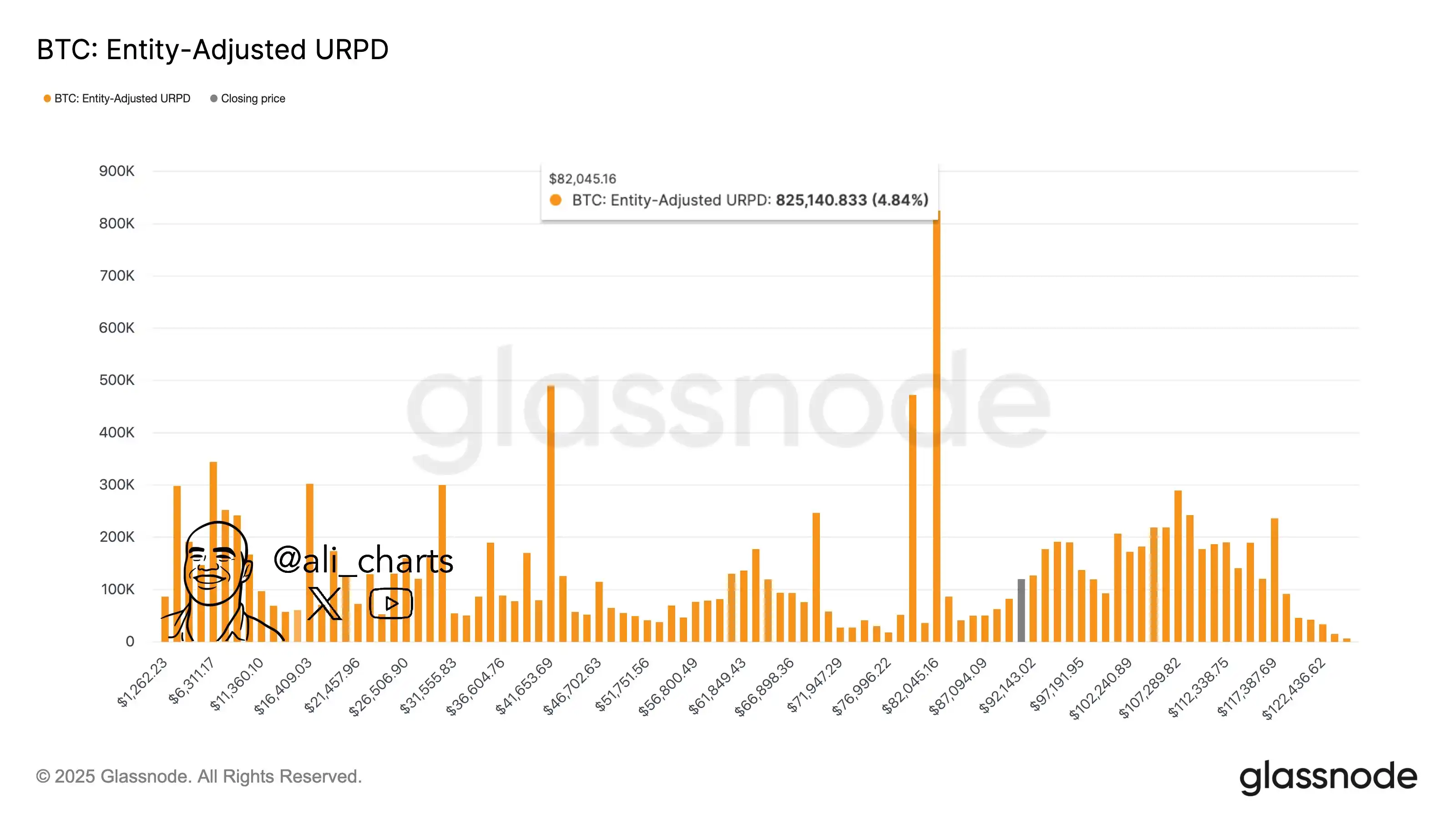 Viewpoint: The On-Chain Structure Indicates Bitcoin’s Key Support Level at $82,045 Viewpoint: The On-Chain Structure Indicates Bitcoin’s Key Support Level at $82,045