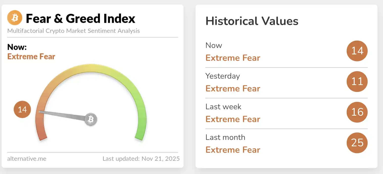 Cryptocurrency Fear and Greed Index Drops to 14, Signaling ‘Extreme Fear’ in the Market Cryptocurrency Fear and Greed Index Drops to 14, Signaling ‘Extreme Fear’ in the Market