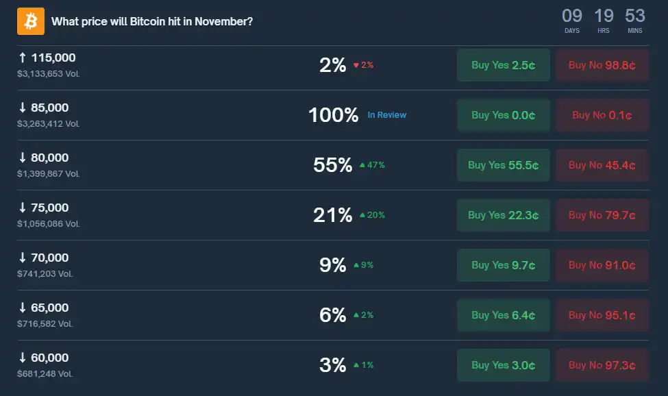 「Bitcoin Probability of Dropping Below $80,000 in November Rises to 55%」 「Bitcoin Probability of Dropping Below $80,000 in November Rises to 55%」