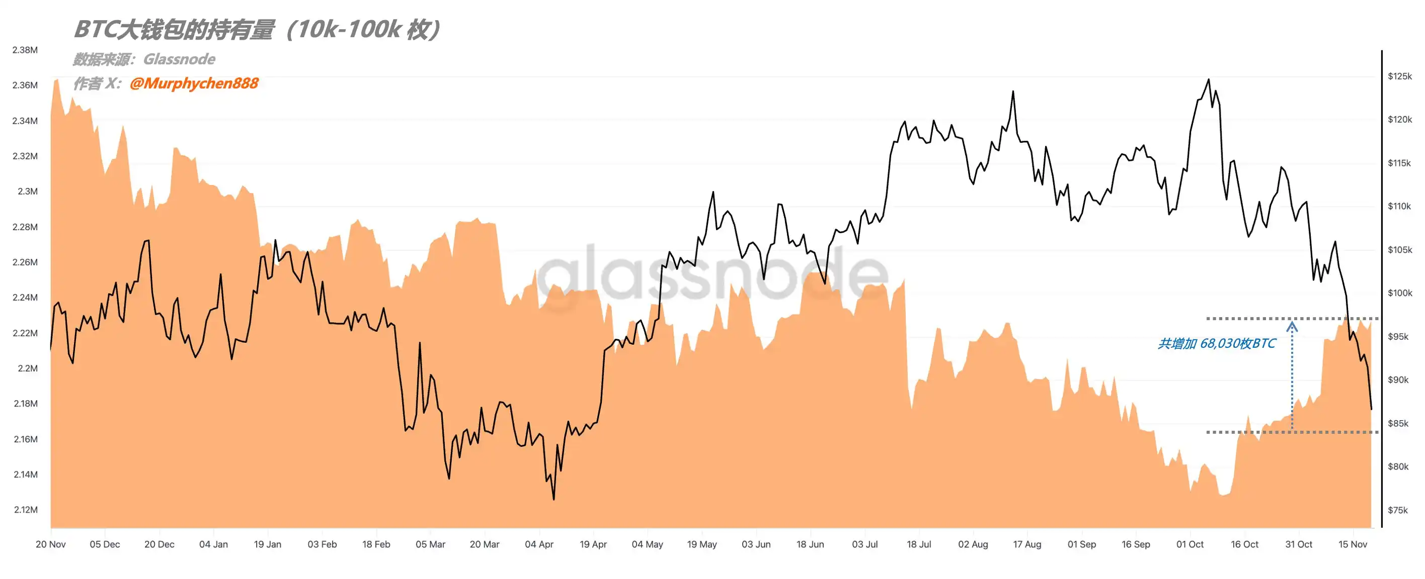 Opinion: Over the past two weeks, the “Whale” level Bitcoin whale group has accumulated an additional 68,030 BTC Opinion: Over the past two weeks, the “Whale” level Bitcoin whale group has accumulated an additional 68,030 BTC