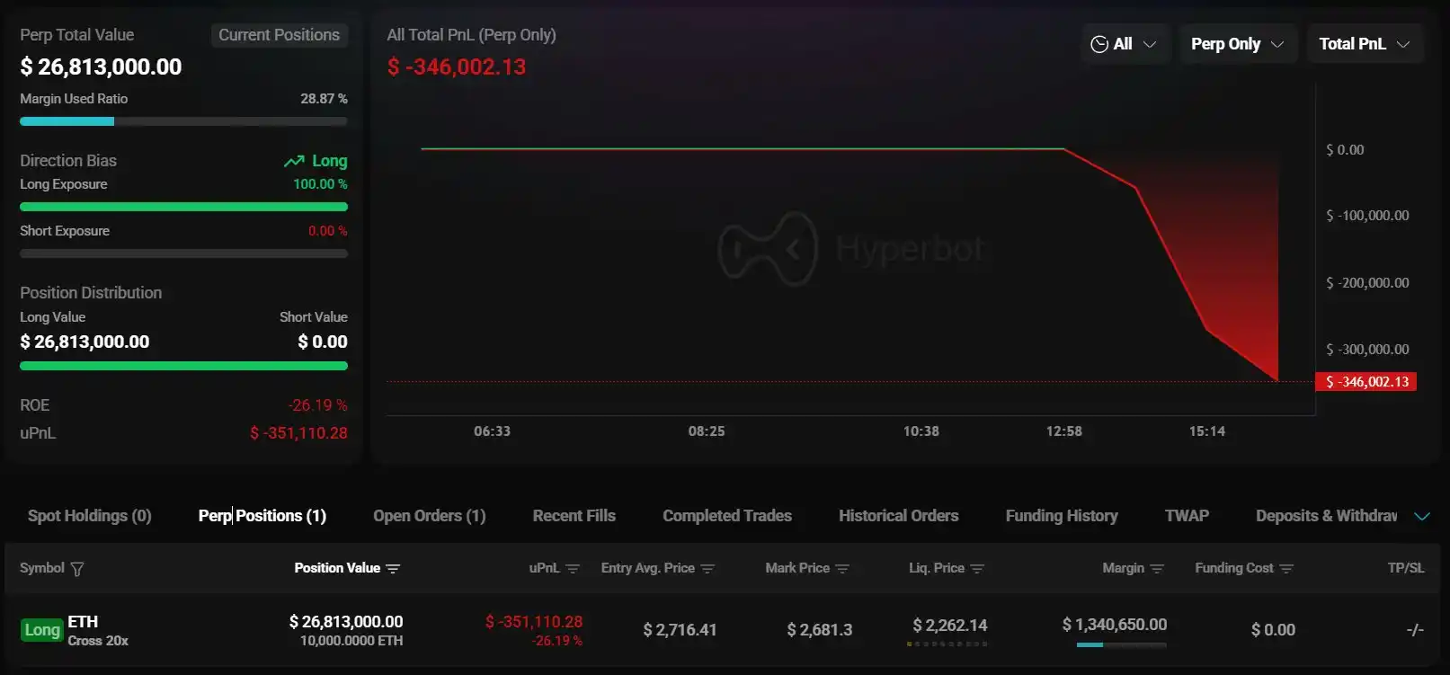 A whale has deposited 5 million USDC into HyperLiquid for the first time, going 20x long on Ethereum A whale has deposited 5 million USDC into HyperLiquid for the first time, going 20x long on Ethereum