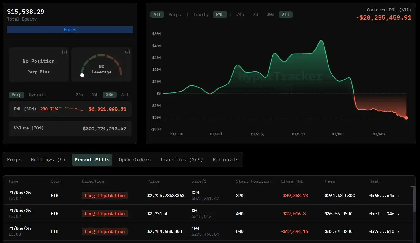 The 25x Ethereum Long of “Buddy” has been fully liquidated, with a total loss exceeding $20.23 million The 25x Ethereum Long of “Buddy” has been fully liquidated, with a total loss exceeding $20.23 million