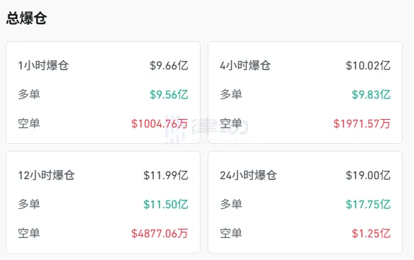 Bitcoin Experiences Short-Term Plunge, Leading to $960 Million in Long Liquidations Across the Network in Just 1 Hour Bitcoin Experiences Short-Term Plunge, Leading to $960 Million in Long Liquidations Across the Network in Just 1 Hour
