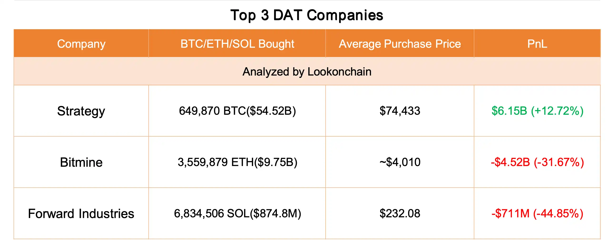 Bitcoin Holding Strategy Unrealized Gain is now only 12.72%, Forward Industries SOL Holding Unrealized Loss is 44.85% Bitcoin Holding Strategy Unrealized Gain is now only 12.72%, Forward Industries SOL Holding Unrealized Loss is 44.85%
