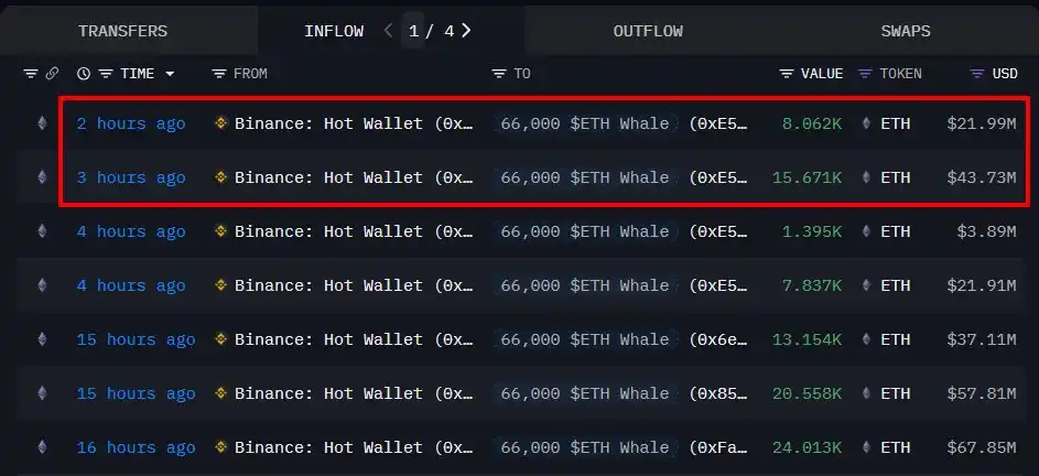 「Previously Borrowed Coin to Short 66,000 ETH」 Whale Doubles Down During Downtrend, Buying Another 23,733 ETH 「Previously Borrowed Coin to Short 66,000 ETH」 Whale Doubles Down During Downtrend, Buying Another 23,733 ETH