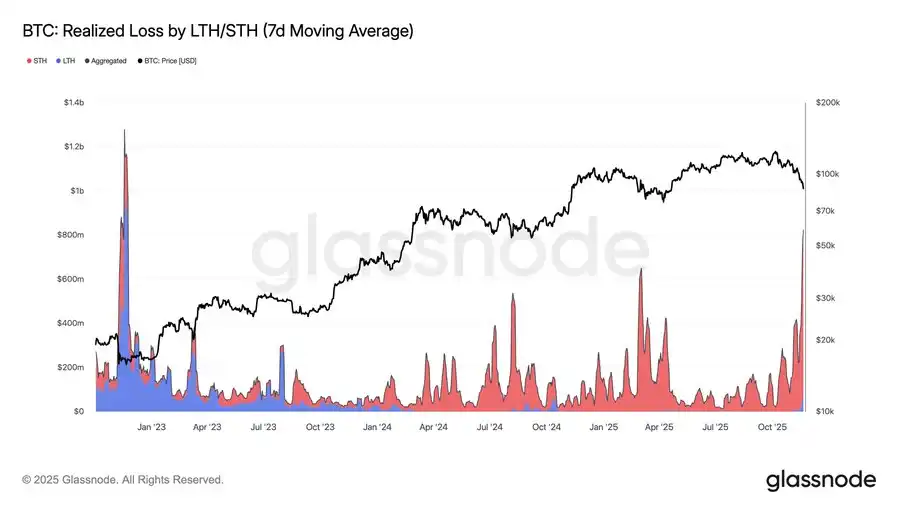 Glassnode: BTC Realized Loss Surges to Highest Level Since FTX Crash Glassnode: BTC Realized Loss Surges to Highest Level Since FTX Crash