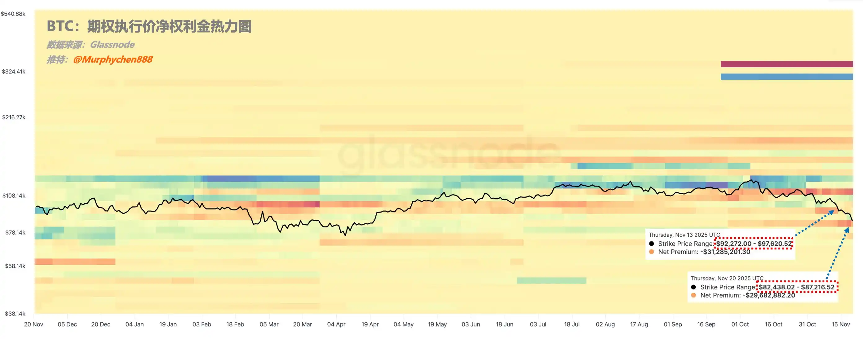 Analysis: Caution is advised around the $82,000 long position lifeline. If breached, market makers will sell spot to hedge, potentially accelerating the downturn. Analysis: Caution is advised around the $82,000 long position lifeline. If breached, market makers will sell spot to hedge, potentially accelerating the downturn.