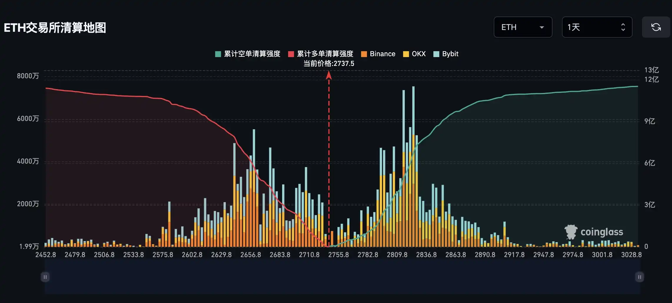 If Ethereum falls below $2600, the mainstream CEX cumulative short liquidation pressure will reach $993 million. If Ethereum falls below $2600, the mainstream CEX cumulative short liquidation pressure will reach $993 million.