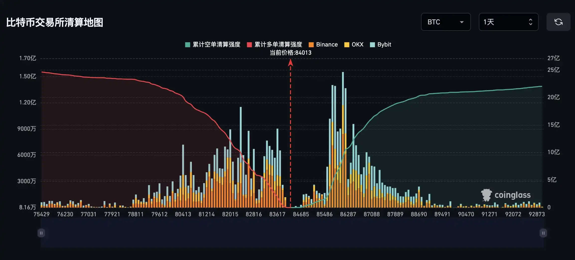 If Bitcoin falls below $82,000, the mainstream CEX long liquidation volume will reach $1.285 billion If Bitcoin falls below $82,000, the mainstream CEX long liquidation volume will reach $1.285 billion