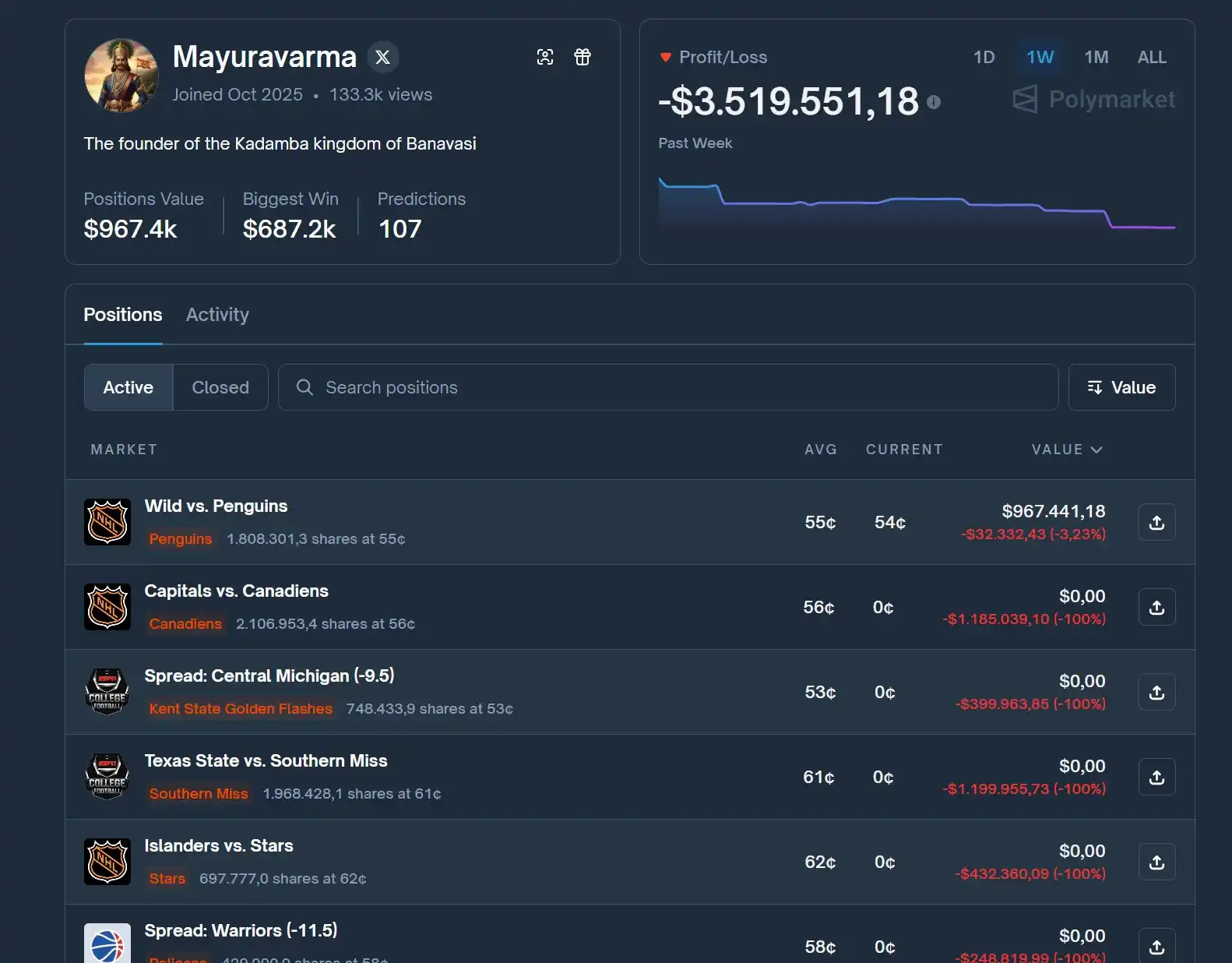 A certain prediction market whale, after making nearly $4 million in profit, lost everything the following week. They have since deleted their social media account. A certain prediction market whale, after making nearly $4 million in profit, lost everything the following week. They have since deleted their social media account.