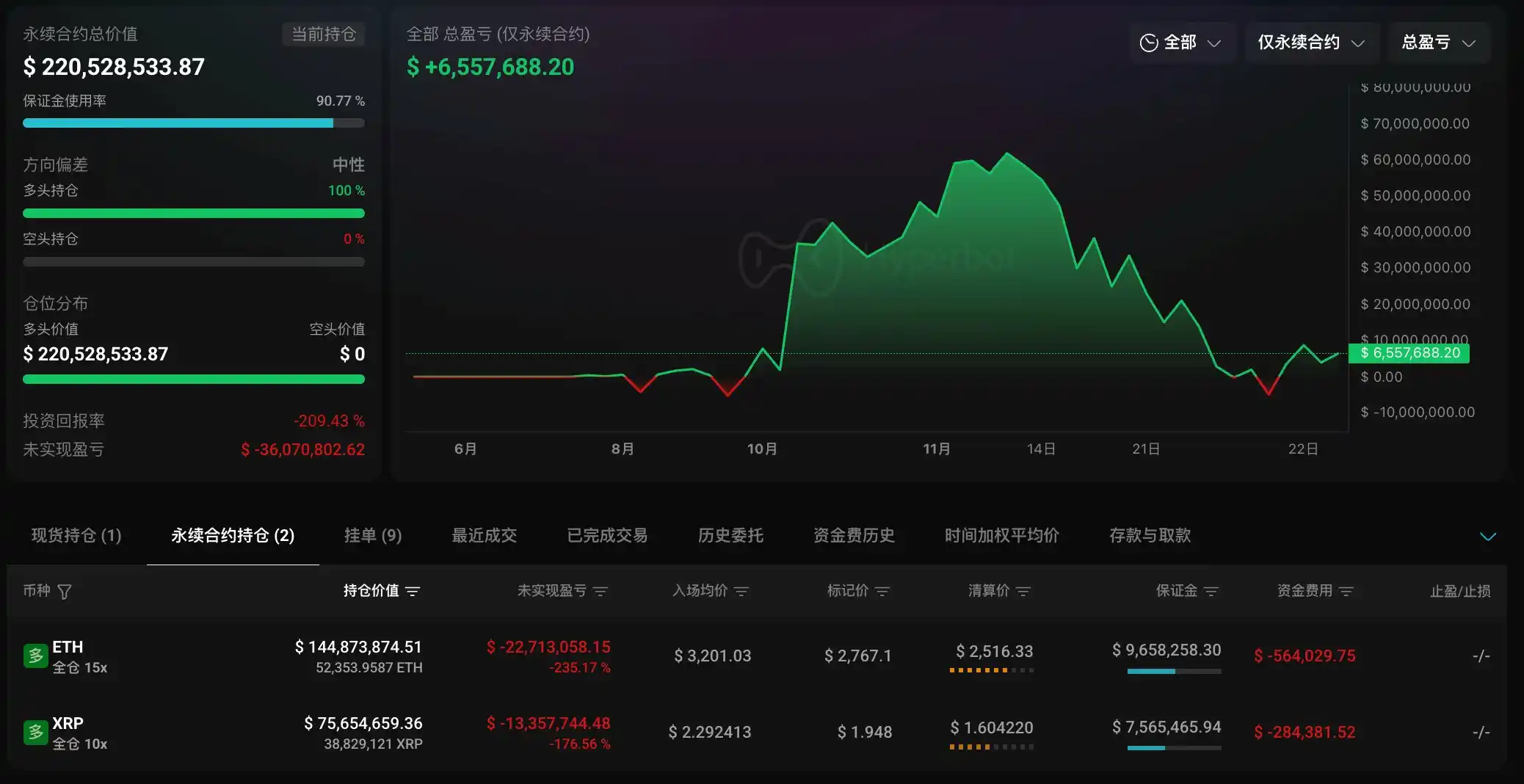 「CZ Whale’s Countertrade」 Whale has become the top loser on the Hyperliquid 24H/7D Loss Leaderboard, with a position loss of over $36 million. 「CZ Whale’s Countertrade」 Whale has become the top loser on the Hyperliquid 24H/7D Loss Leaderboard, with a position loss of over $36 million.