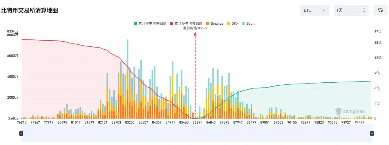 If Bitcoin falls below $84,000, the mainstream CEX long squeeze intensity will reach $623 million. If Bitcoin falls below $84,000, the mainstream CEX long squeeze intensity will reach $623 million.