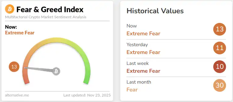 The market remains in a state of “Extreme Fear,” with a weekly average of only 10. The market remains in a state of “Extreme Fear,” with a weekly average of only 10.