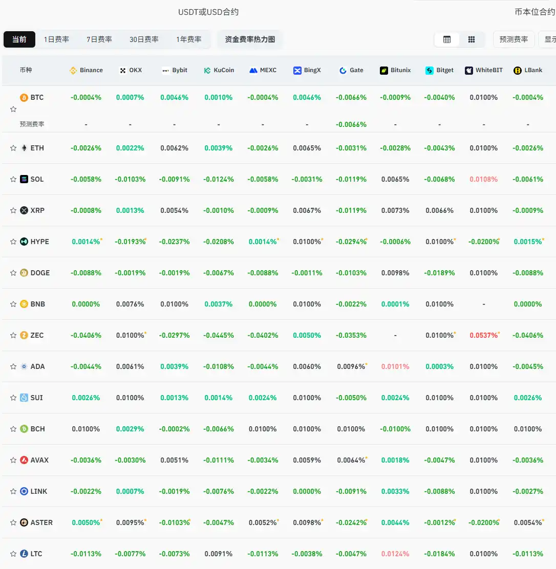 Current mainstream CEX and DEX funding rate display shows that the market remains overwhelmingly bearish. Current mainstream CEX and DEX funding rate display shows that the market remains overwhelmingly bearish.