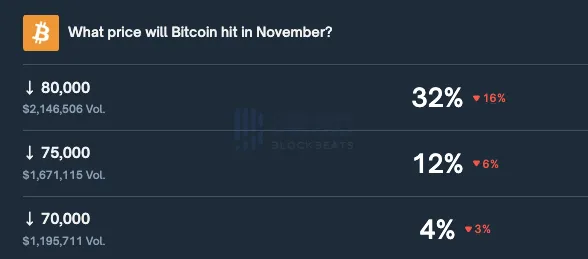 Polymarket forecasts a 32% chance of “Bitcoin Dropping Below $80,000 in November” Polymarket forecasts a 32% chance of “Bitcoin Dropping Below $80,000 in November”