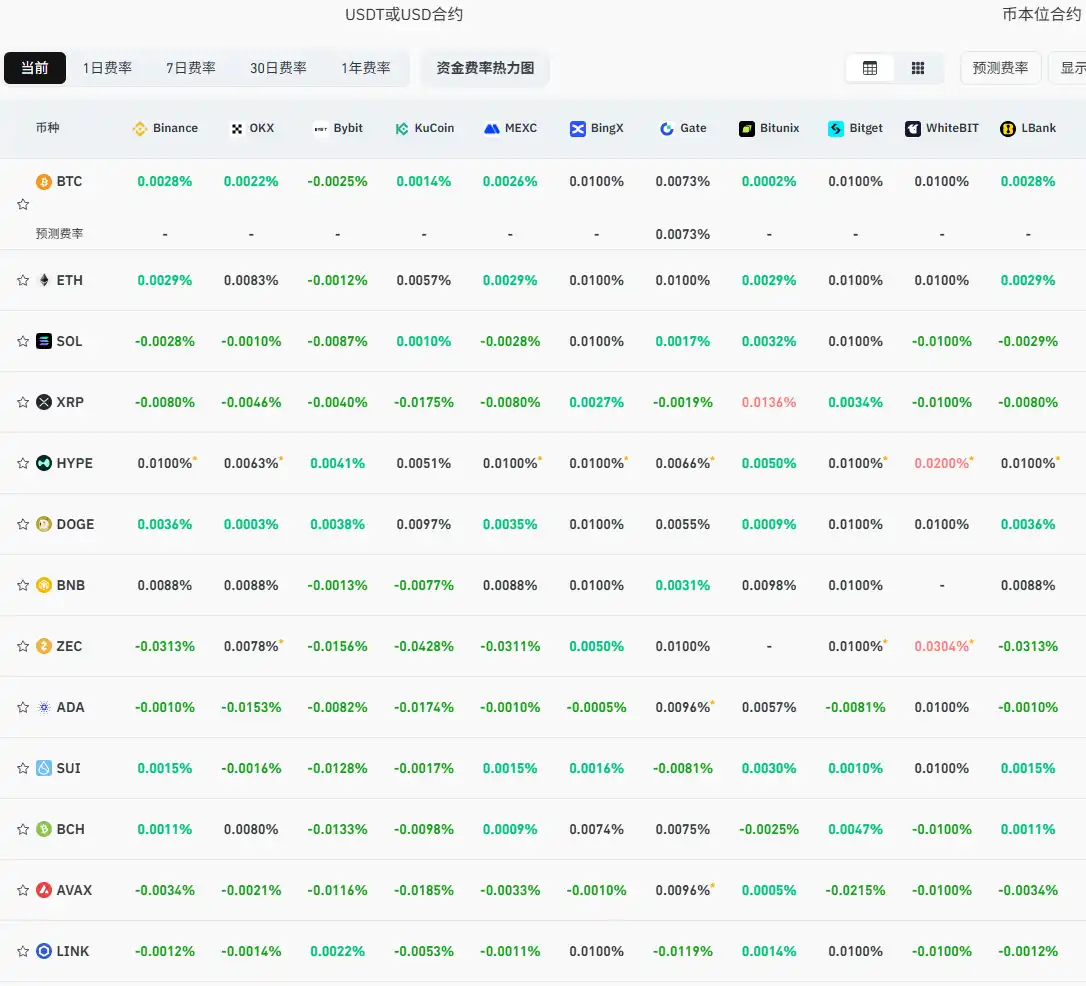 Current Mainstream CEX, DEX Funding Rate Display Market Still Overall Bearish Current Mainstream CEX, DEX Funding Rate Display Market Still Overall Bearish